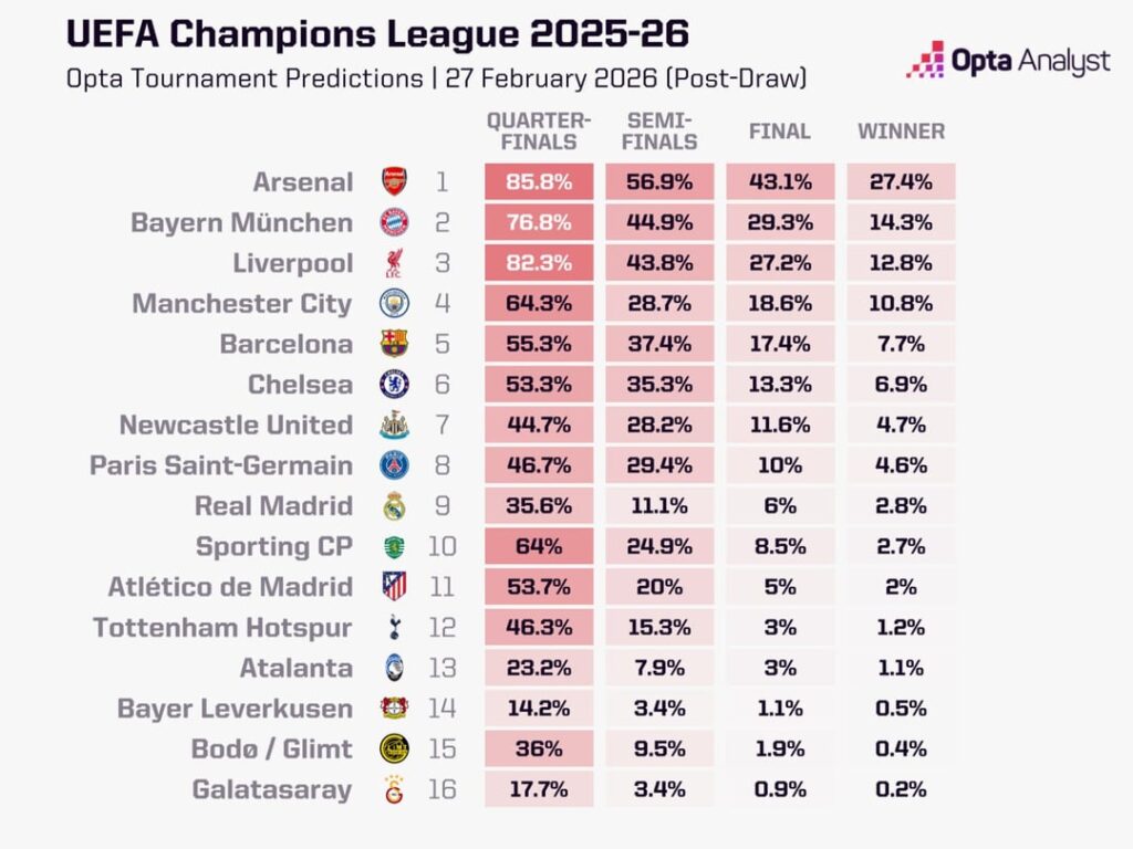 Opta Analyst supercomputer rankings and assessment of the RO16 UCL draw: the final, and so through the magic/mathematics of the Opta supercomputer.