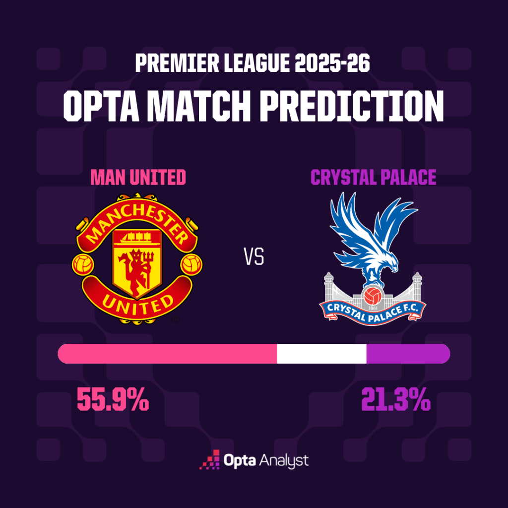 Man Utd vs Crystal Palace Prediction Opta
