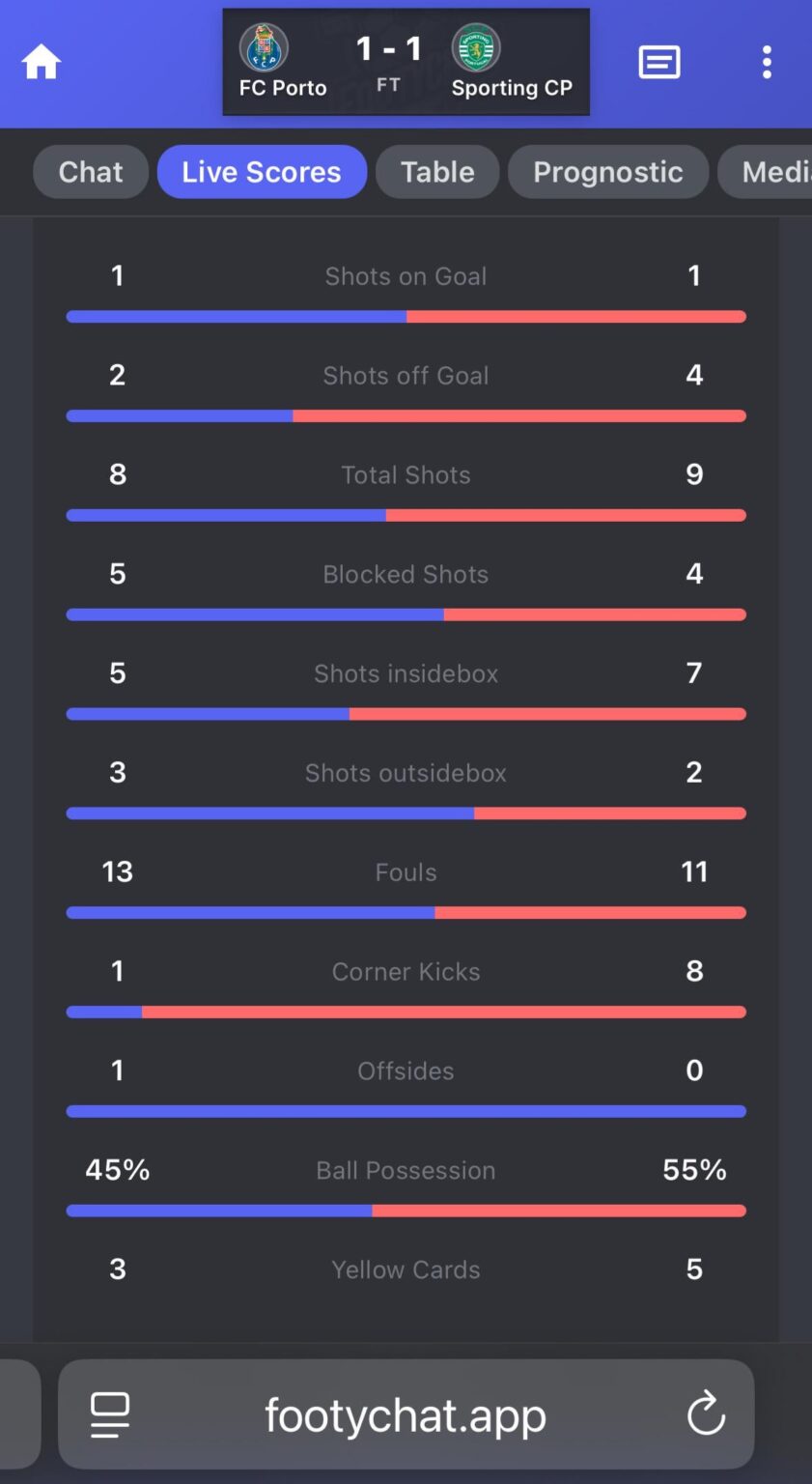FC Porto 1-1 Sporting CP: Análise Estatística