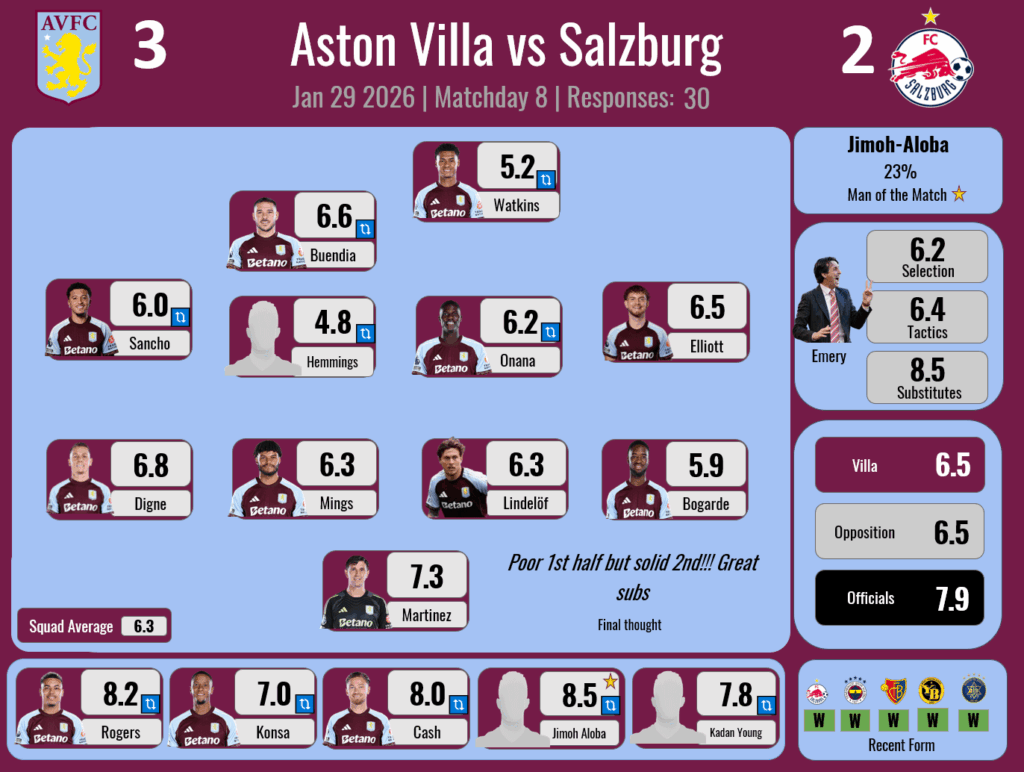 Player Ratings Results - Europa League - Salzburg