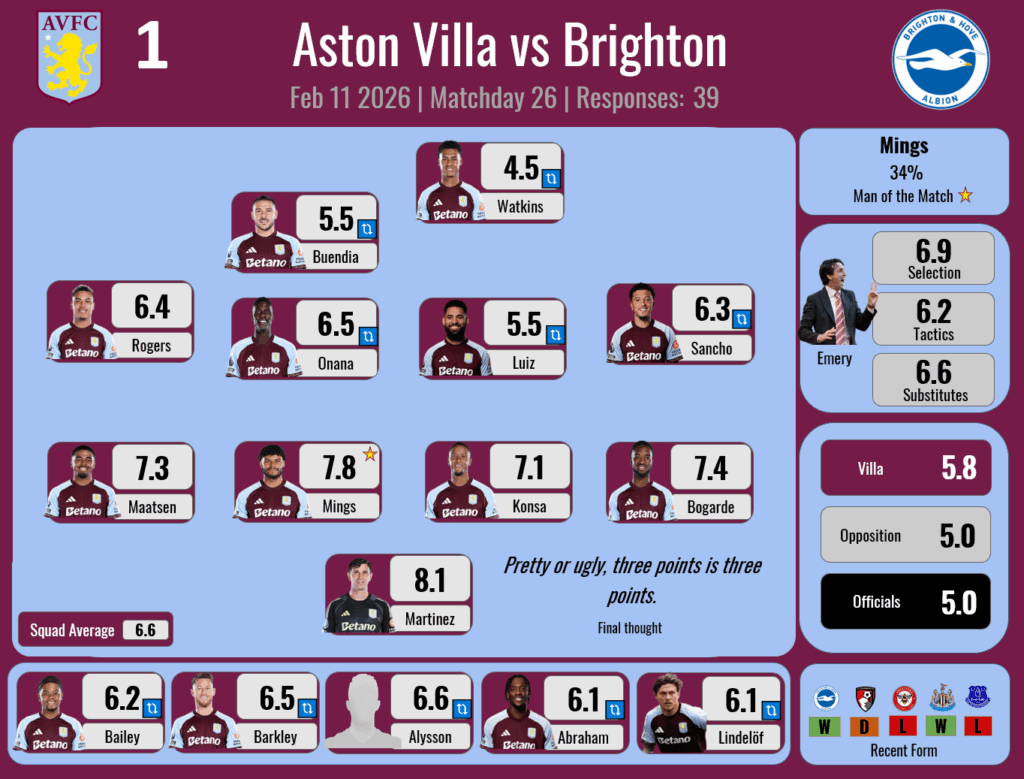 Player Ratings Results - W26 - Brighton