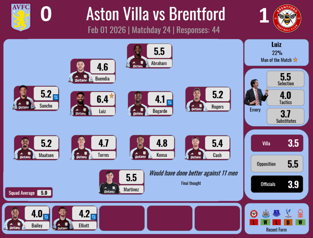 Player Ratings Results - W24 - Brentford