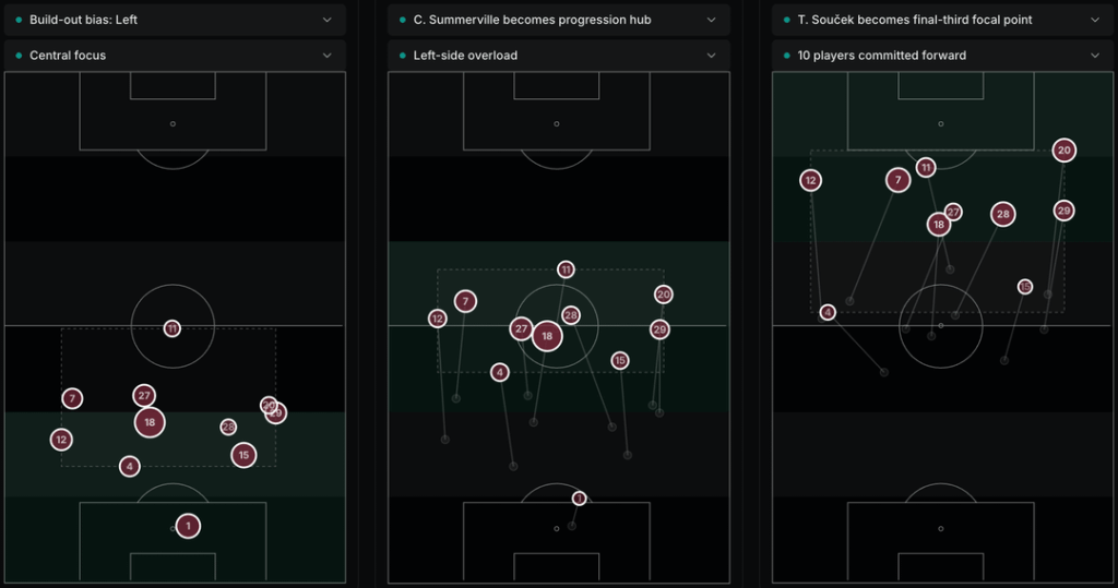 Yesterday's match team structure over build up, progression, and final 3rd phases