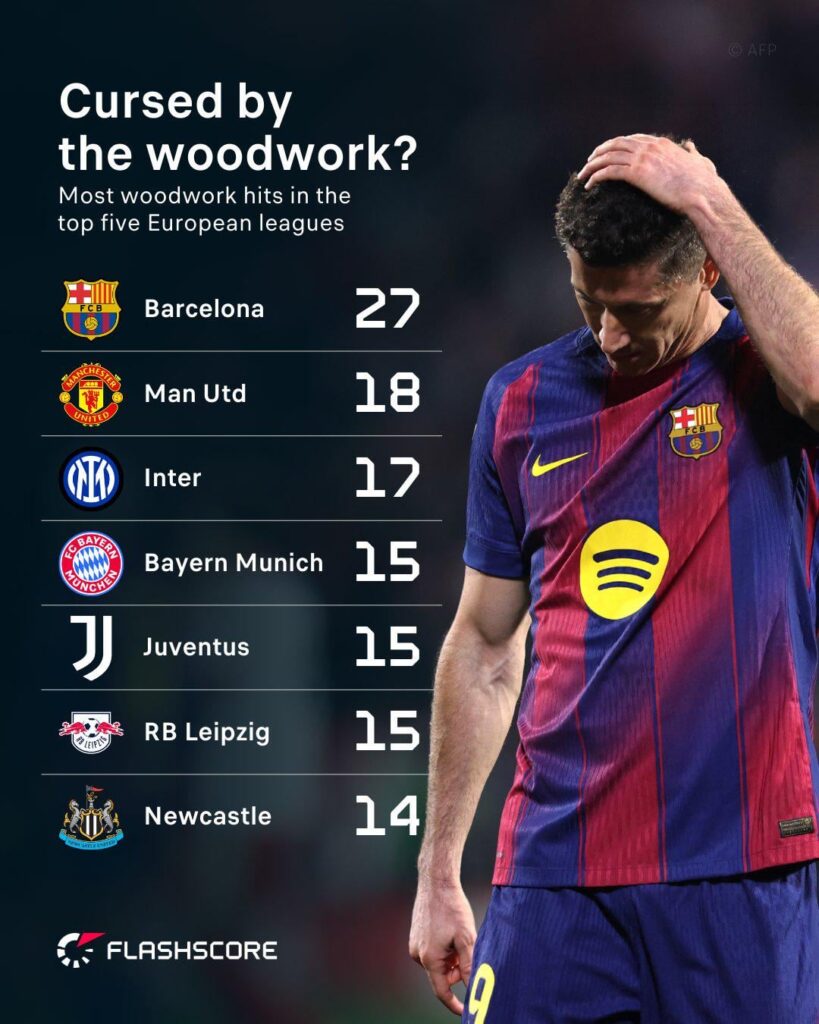 Barcelona has hit the goalpost/crossbar most number of times in top 5 European Leagues.