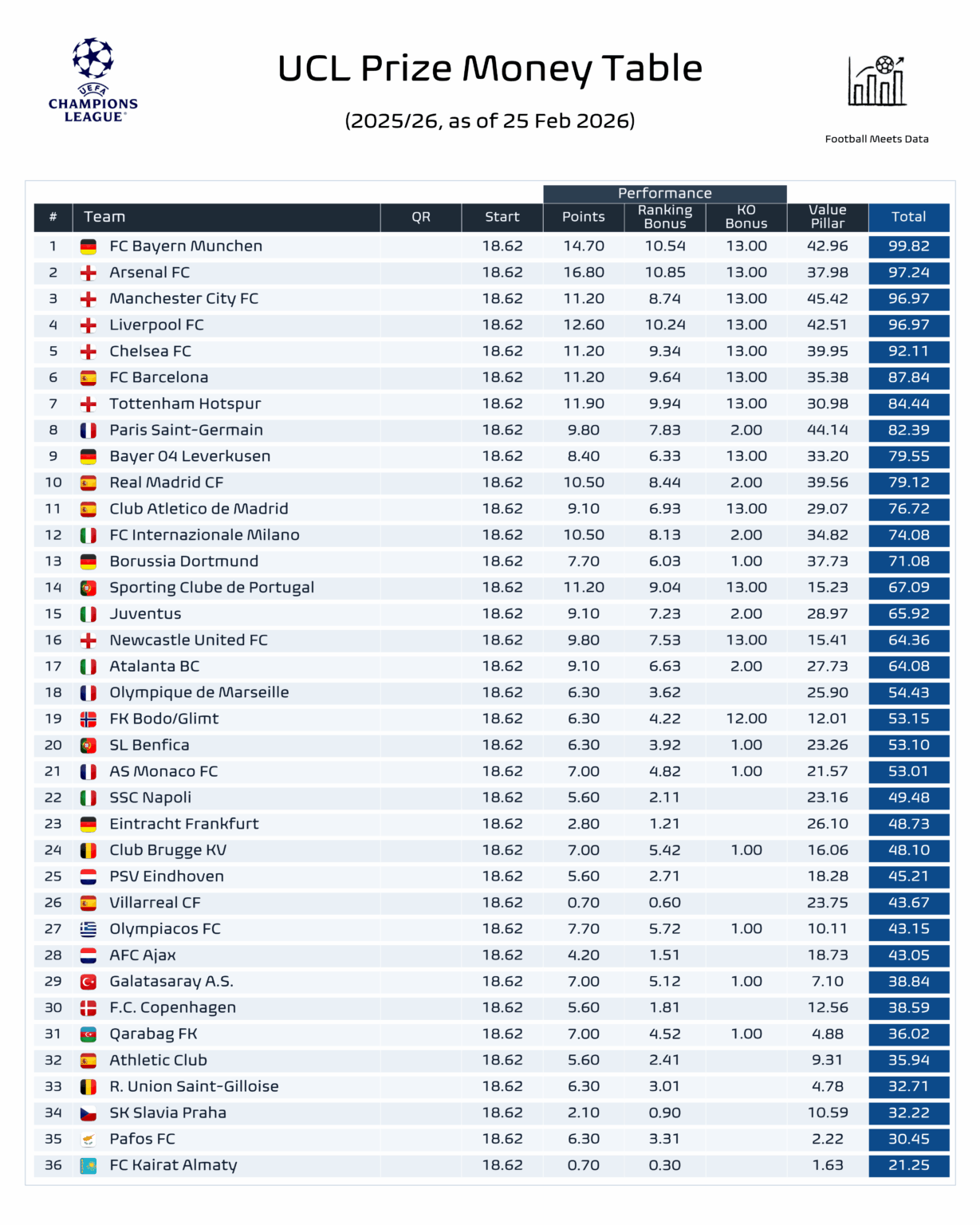 Bodø/Glimt has so far earned 600 million kroner (€53.15m) in Champions League prize money this season. This is what we are missing out on by having no vision.