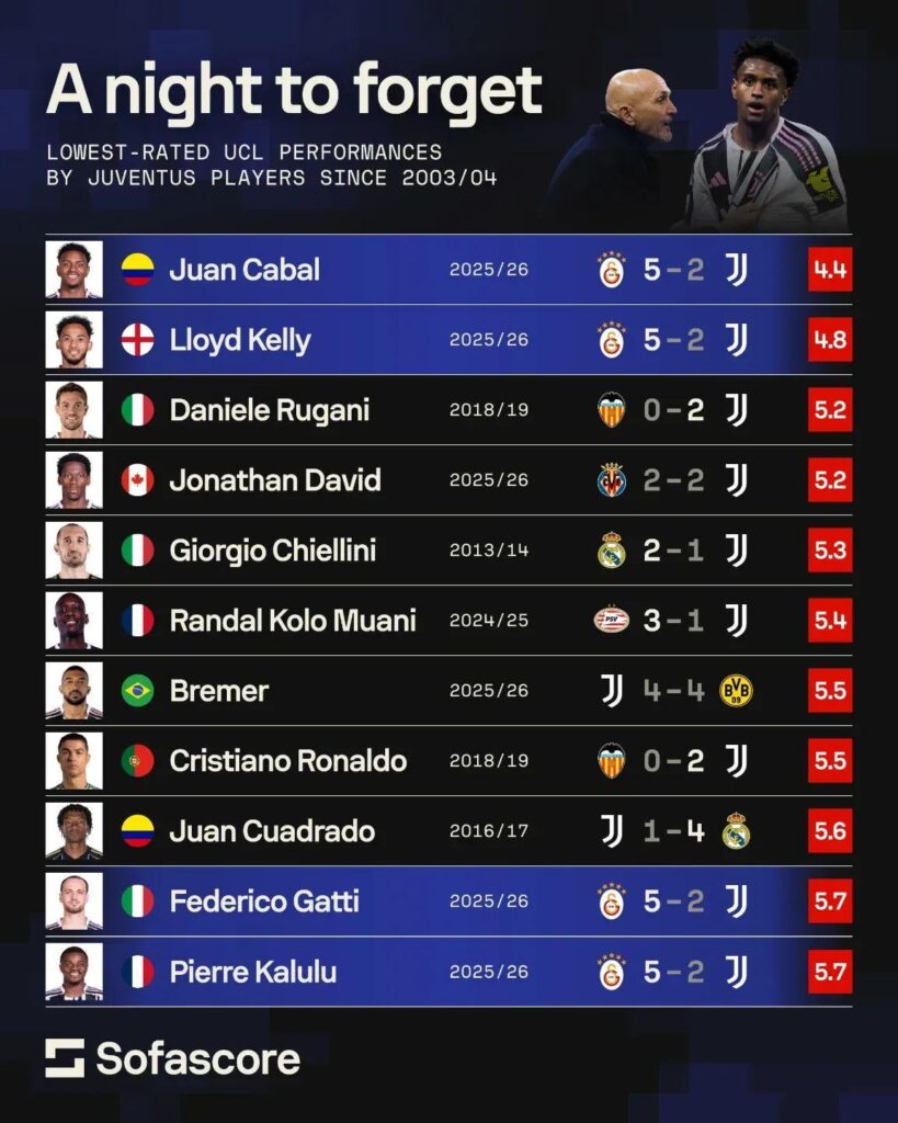 Four of Juve's 11 worst-rated performances in the Champions League came in yesterday’s match with Galatasaray