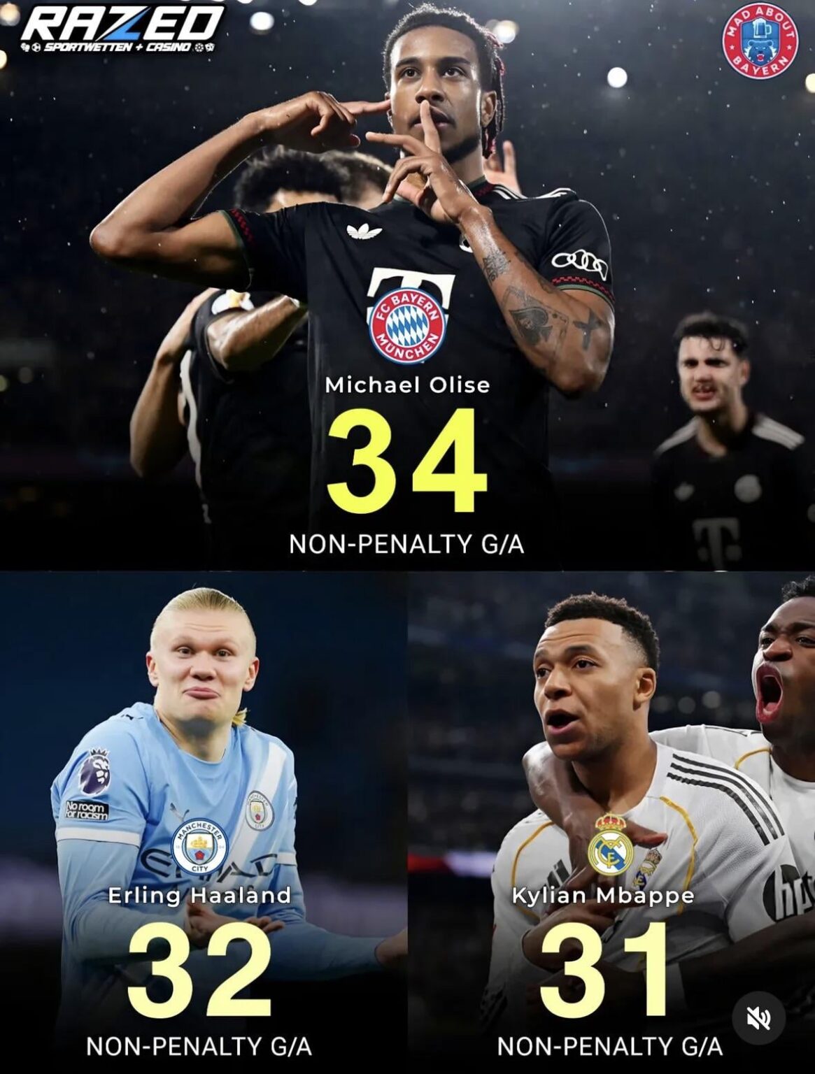 Did you know? That olise has more non penalty goal contributions than mbappe and haaland?