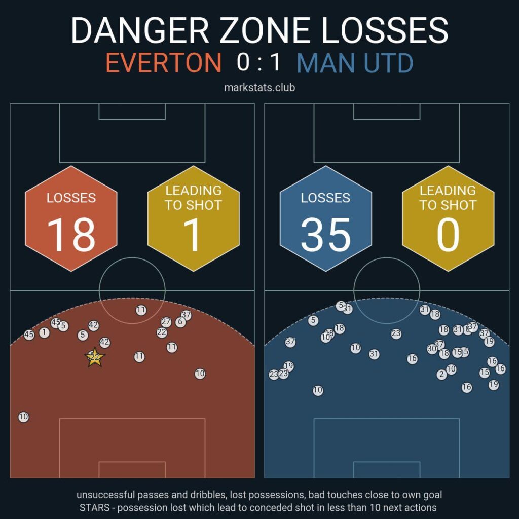Man United lost the ball 35 times in the buildup zone, but Everton didn’t turn any of those into a shot