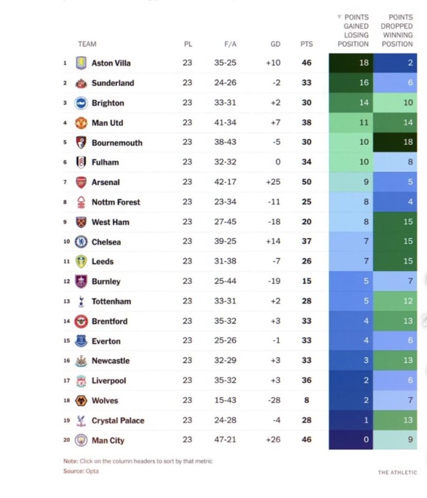 Aston Villa dominating the PL this season