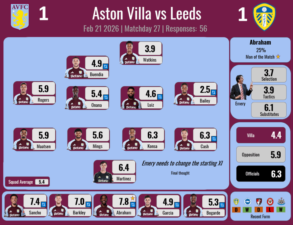 Player Ratings Results - W27 - Leeds