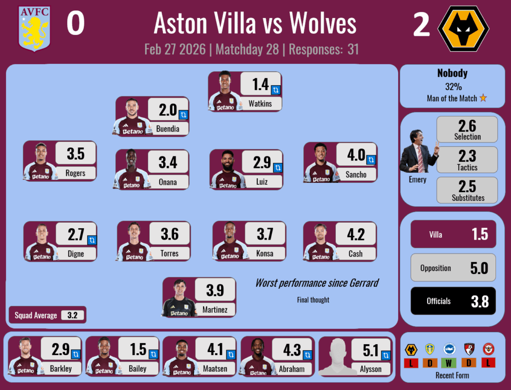 Player Ratings Results - W28 - Wolves