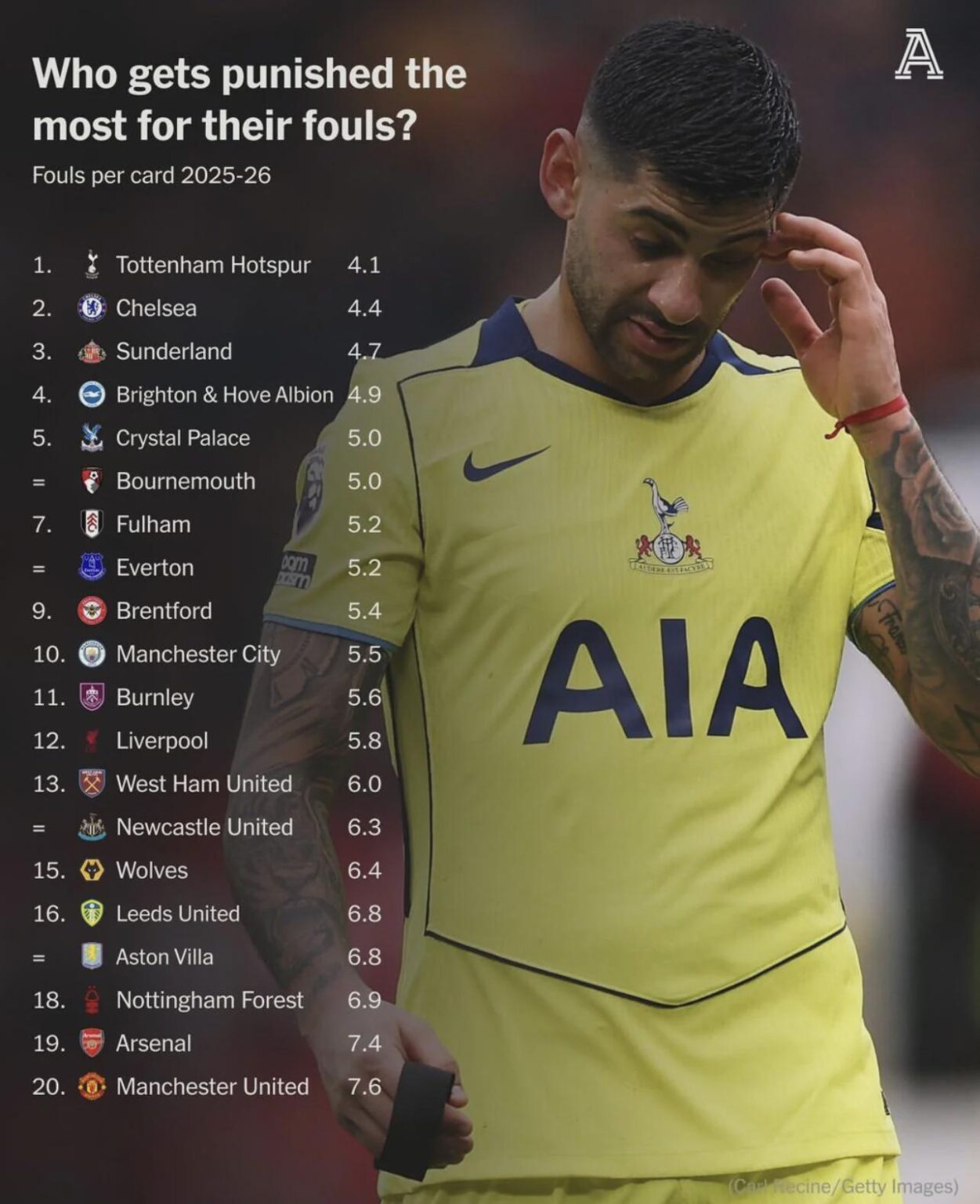 Who gets punished the most for their fouls? Arsenal are 19th