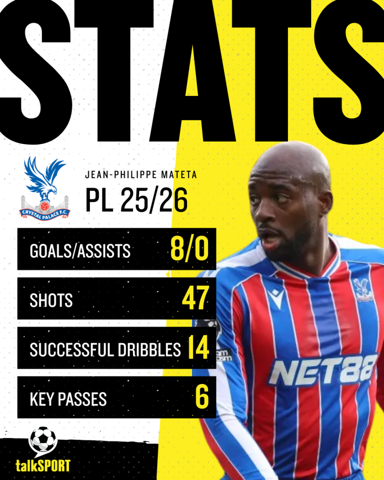 Mateta is on course to be the Eagles' top scorer for a third consecutive campaign