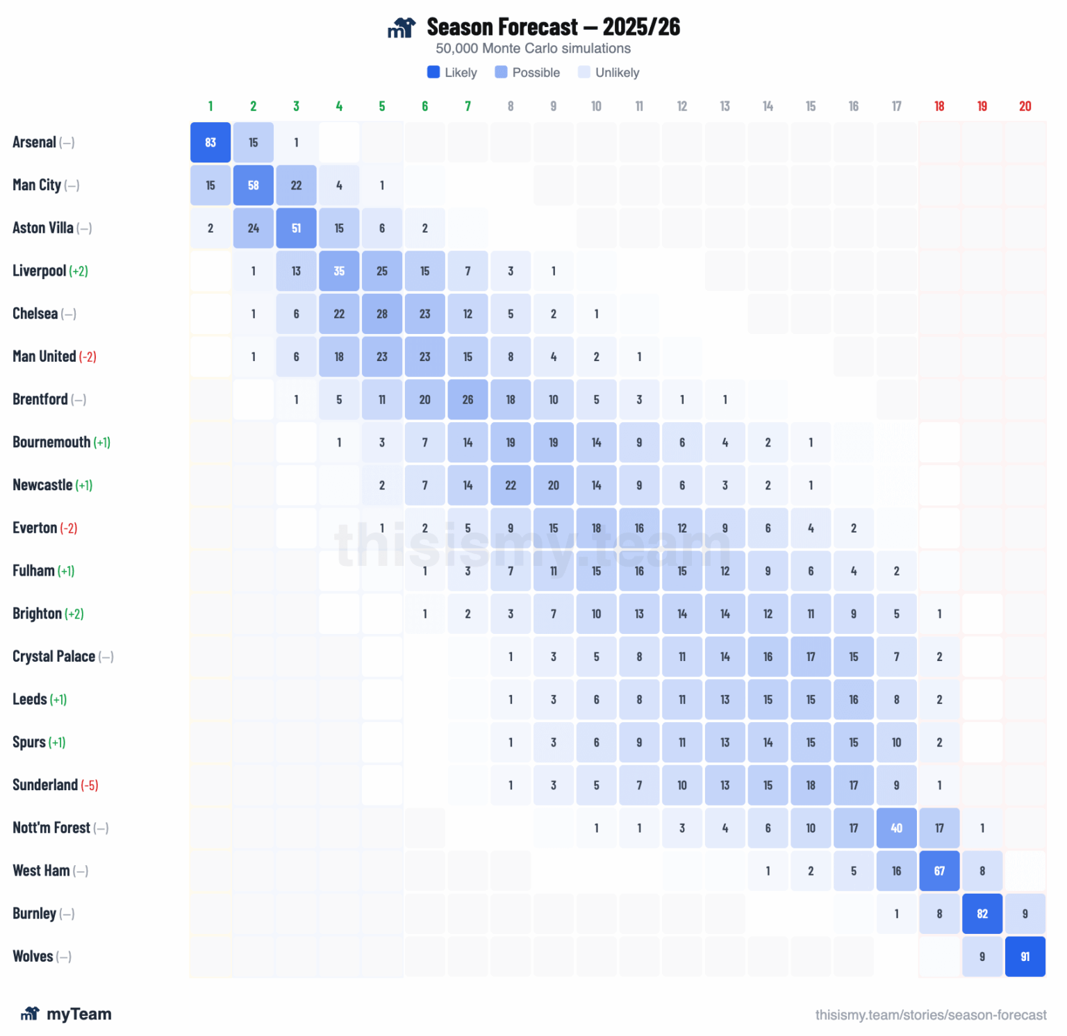 Arsenal's draw last night means Villa now win the title in 2% of my simulations