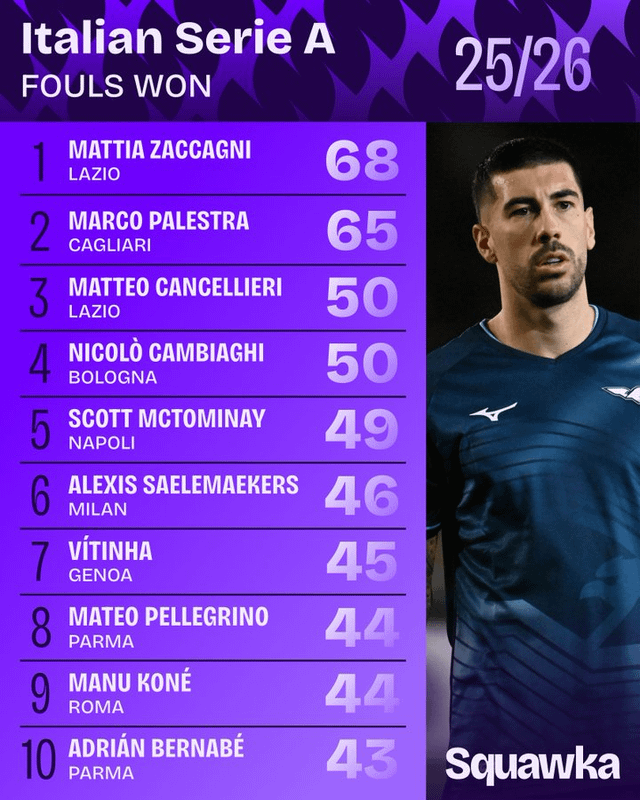Squawka Serie A Stat Leaders 2025/26