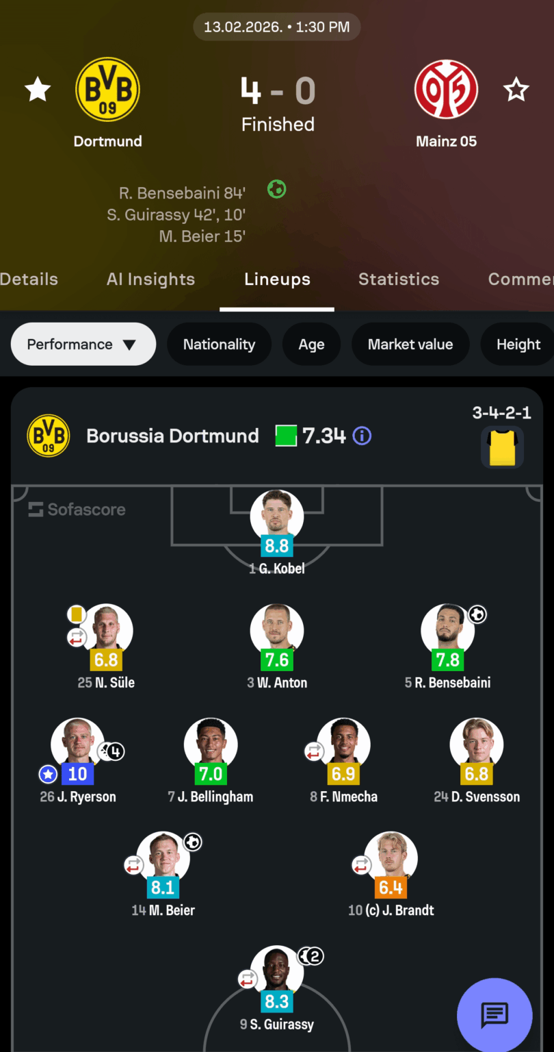 Sofascore is giving the Own goal, to Bensebaini, this means that Ryerson is now on 11 assists for the Bundesliga Season.