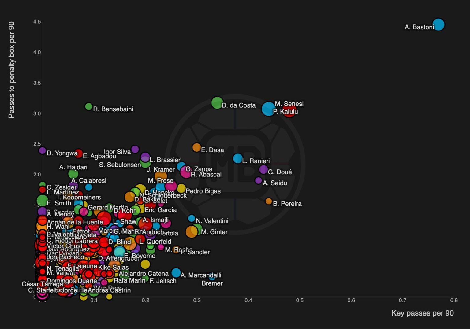 Top 7 League centre backs advanced passing stats.