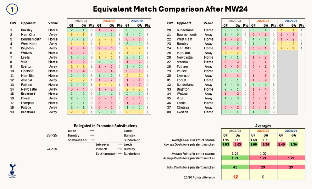 [Comparison after MW24] Spurs: 23/24 vs 24/25 vs 25/26