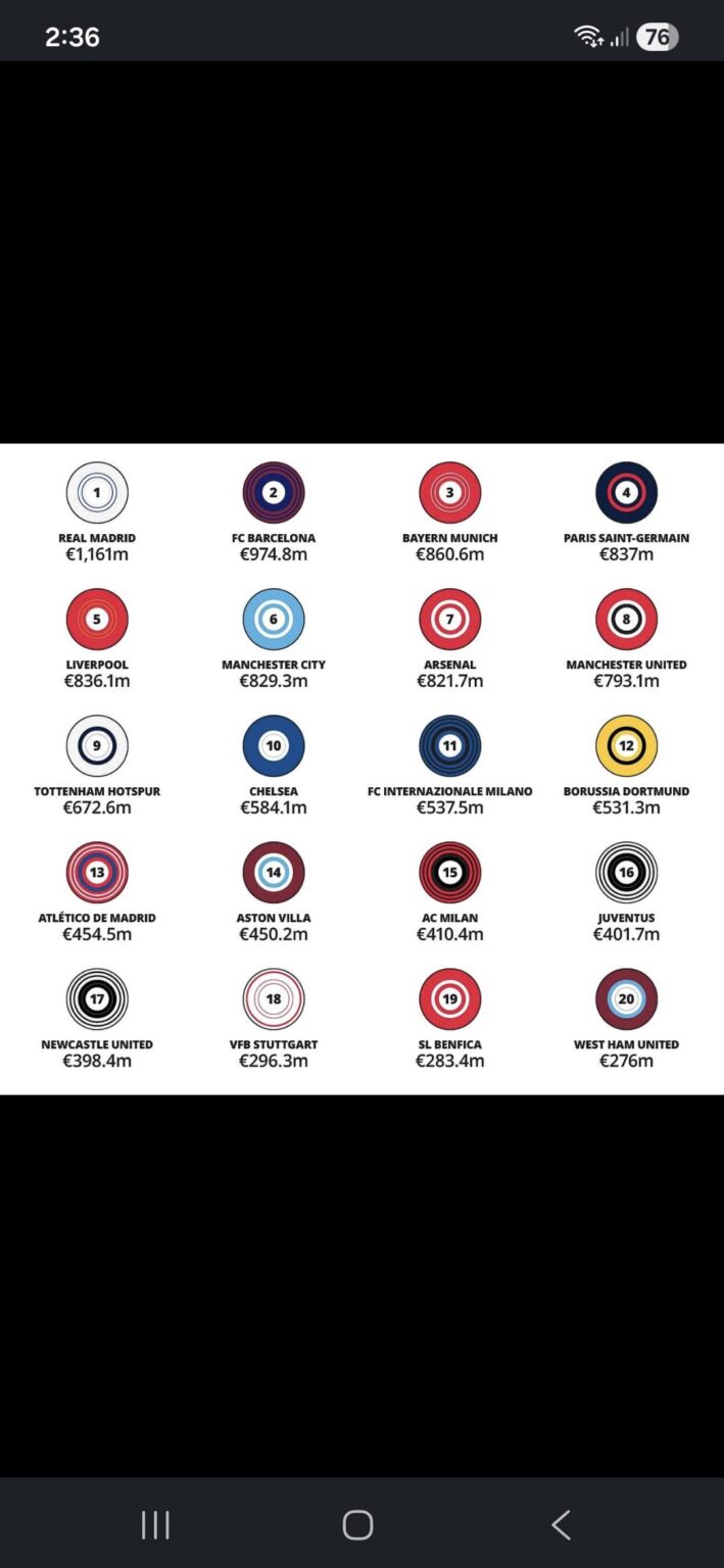 Deloitte Football Money League 2026 report