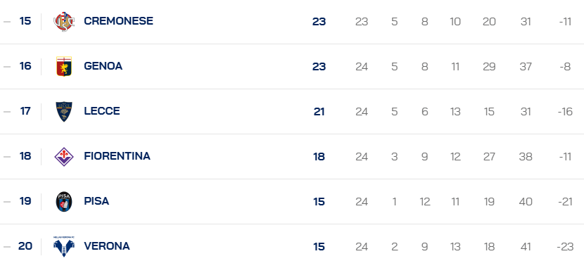 La Fiorentina rimane in zona retrocessione, questa volta a -3 dal Lecce🥶⚜
