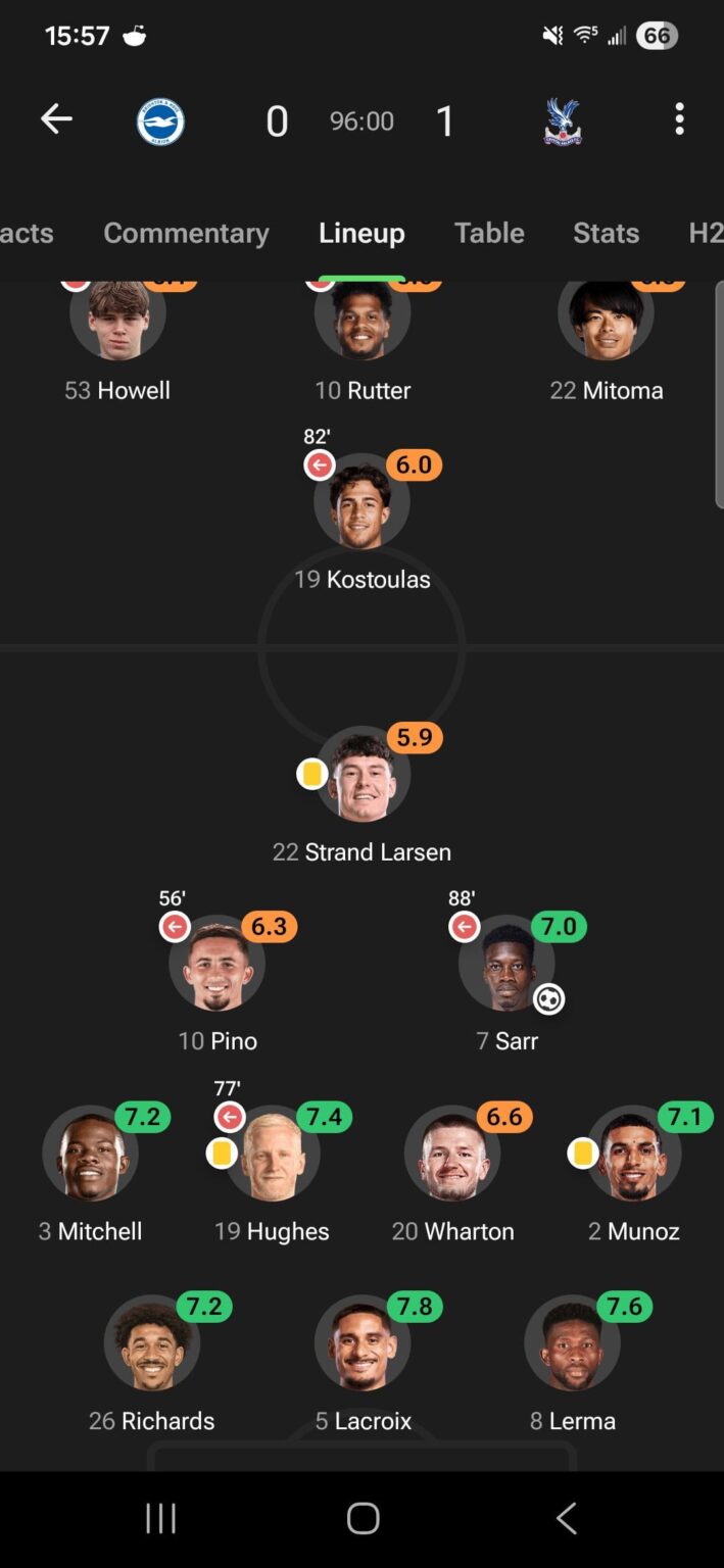 Worst rated Palace player and 2nd worst for the game.....