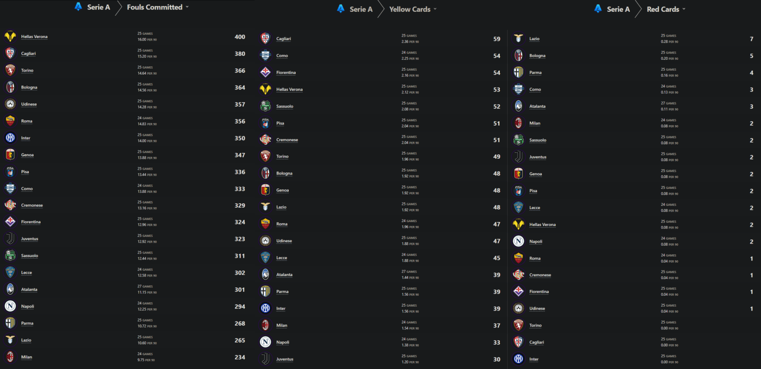 Fouls/Yellow Cards/Red Cards Serie A numbers after 25 games
