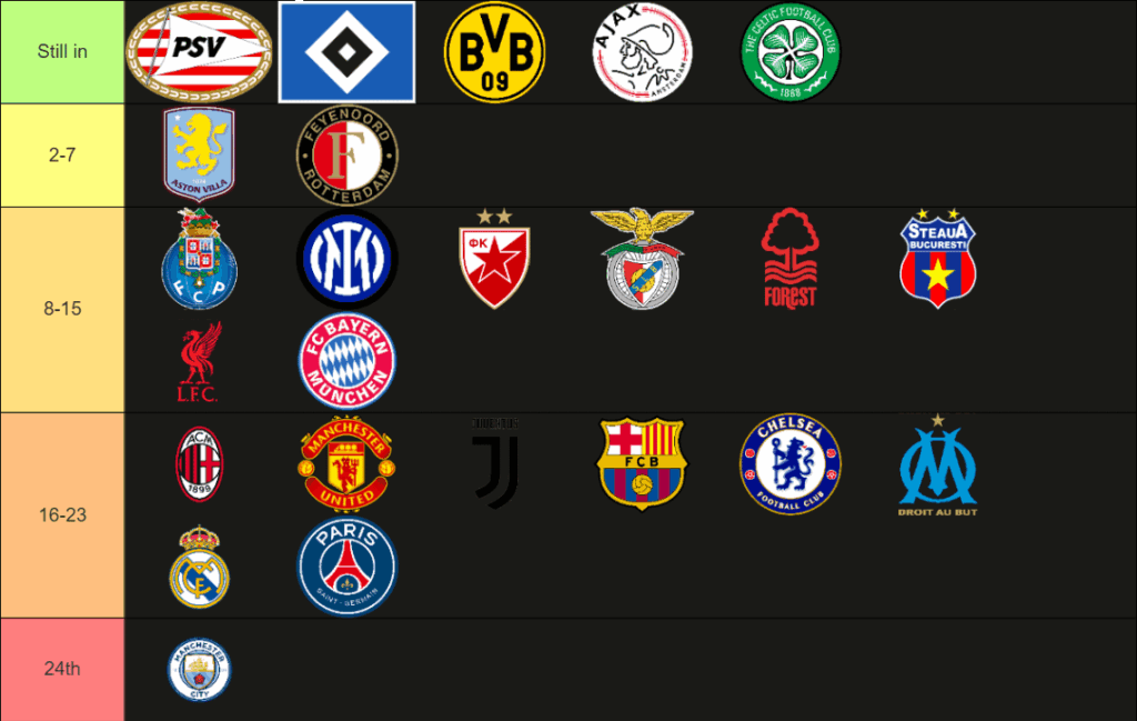 Day 20 remove an UCL winner. Aston Villa is out in 6th.