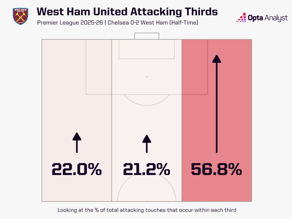 West Ham attacking thirds vs Chelsea