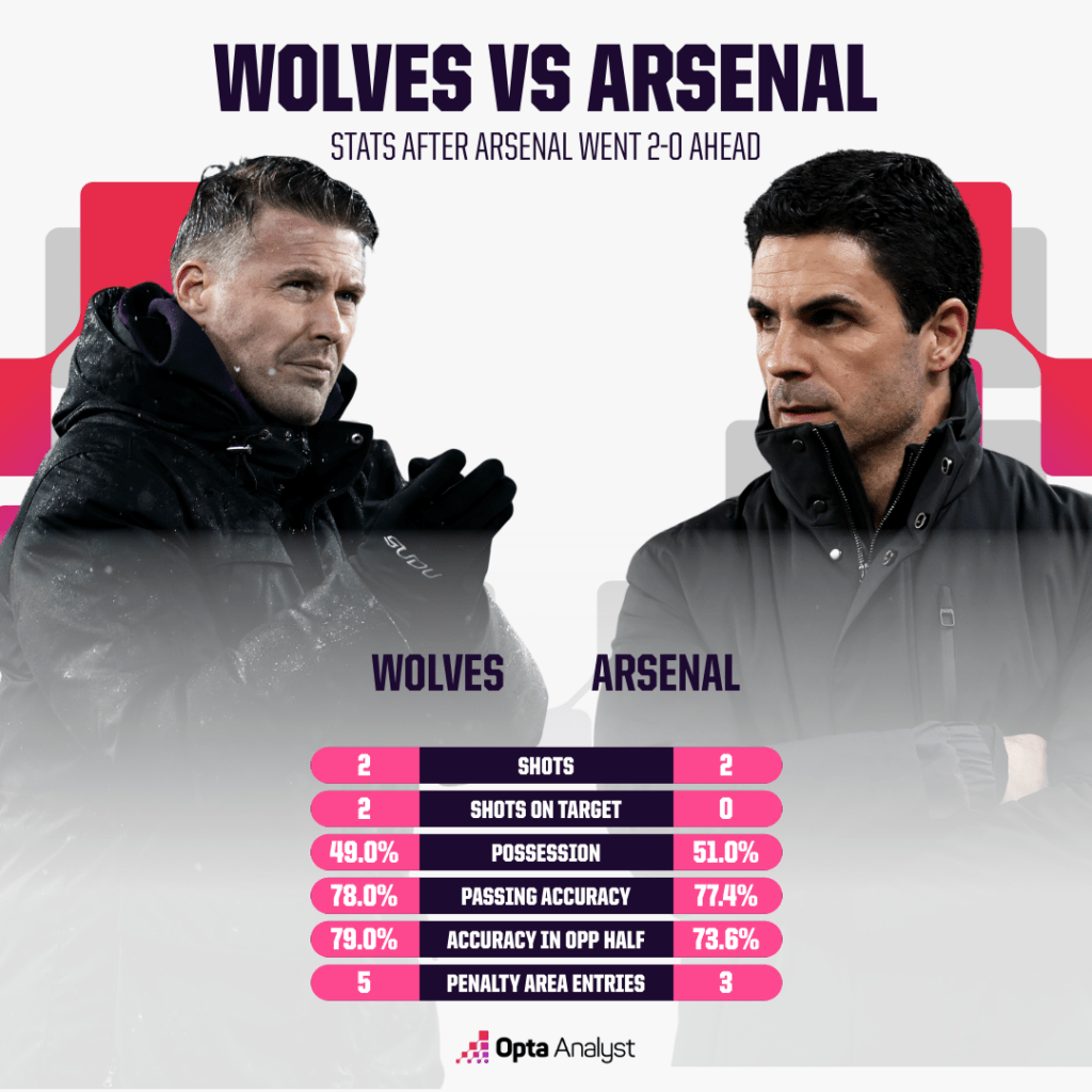 Wolves vs Arsenal stats after Arsenal 2-0 up