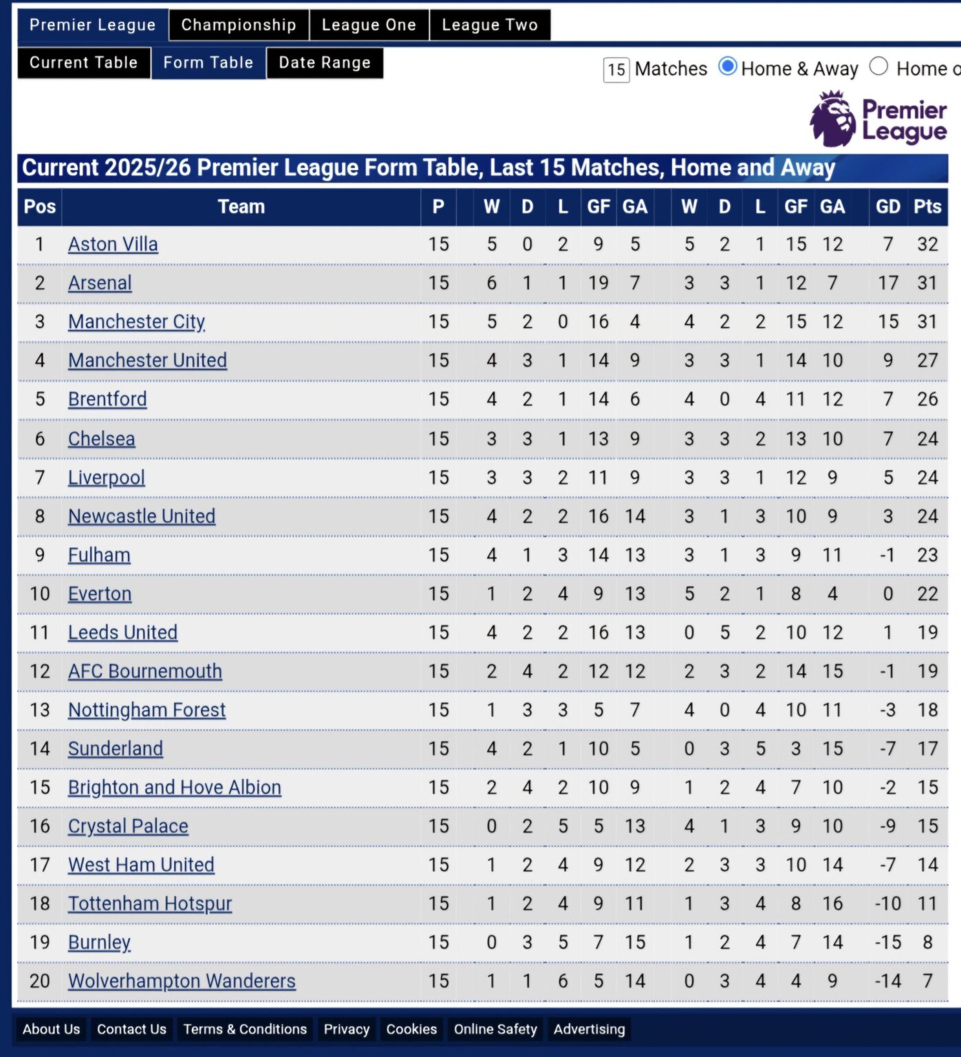 Top of table for last 15 games