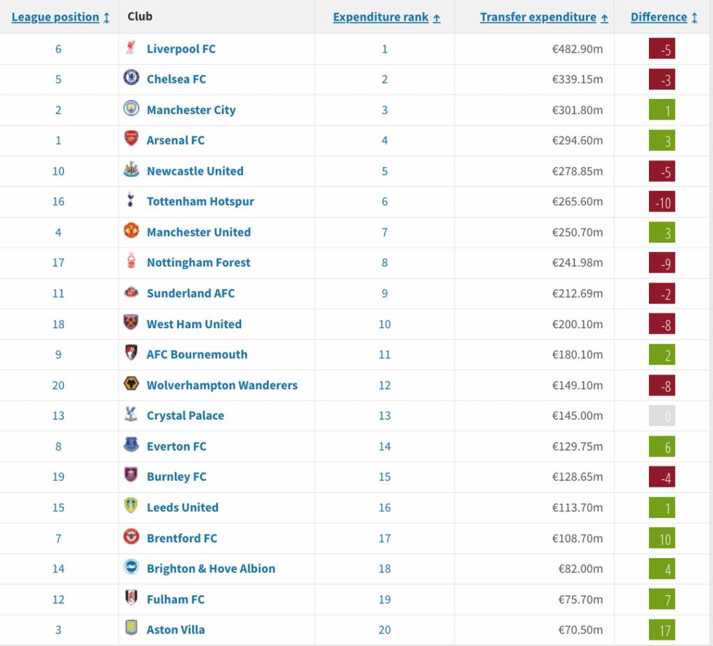 "We are not contender to be in the top five": The stats that put our season so far into context