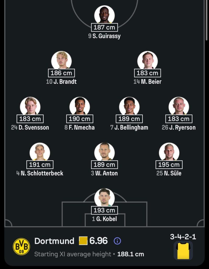 Fun fact - The average height of starting 11 against Wolfsburg was 188 cm (6 feet 2 inches) .