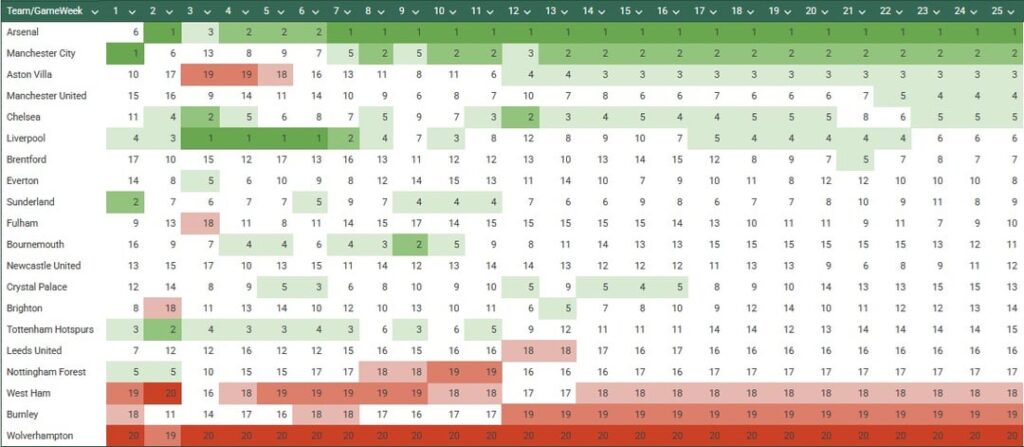 Premier League Position/Point Progression Tables and Set-Piece Scoring Record