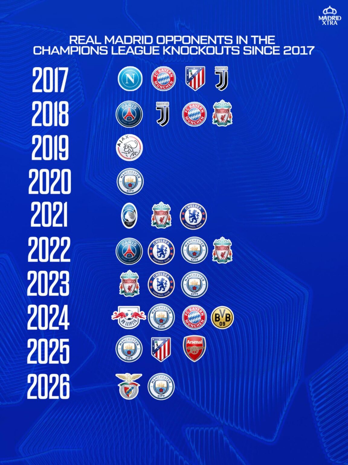Real Madrid opponents in the Champions League knockouts since 2017.