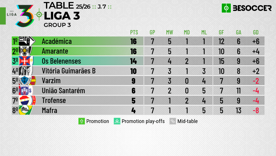 Grupo de promoção da Liga 3 ao fim de 7 jornadas