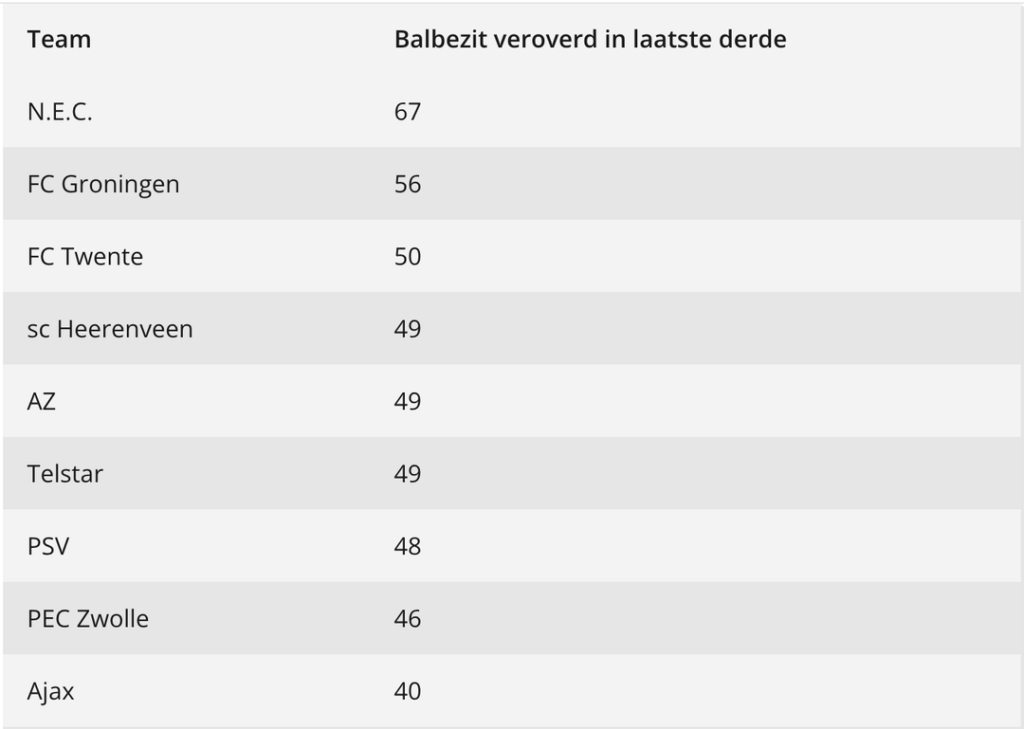 Statistieken druk zetten per team in de Eredivisie dit kalenderjaar