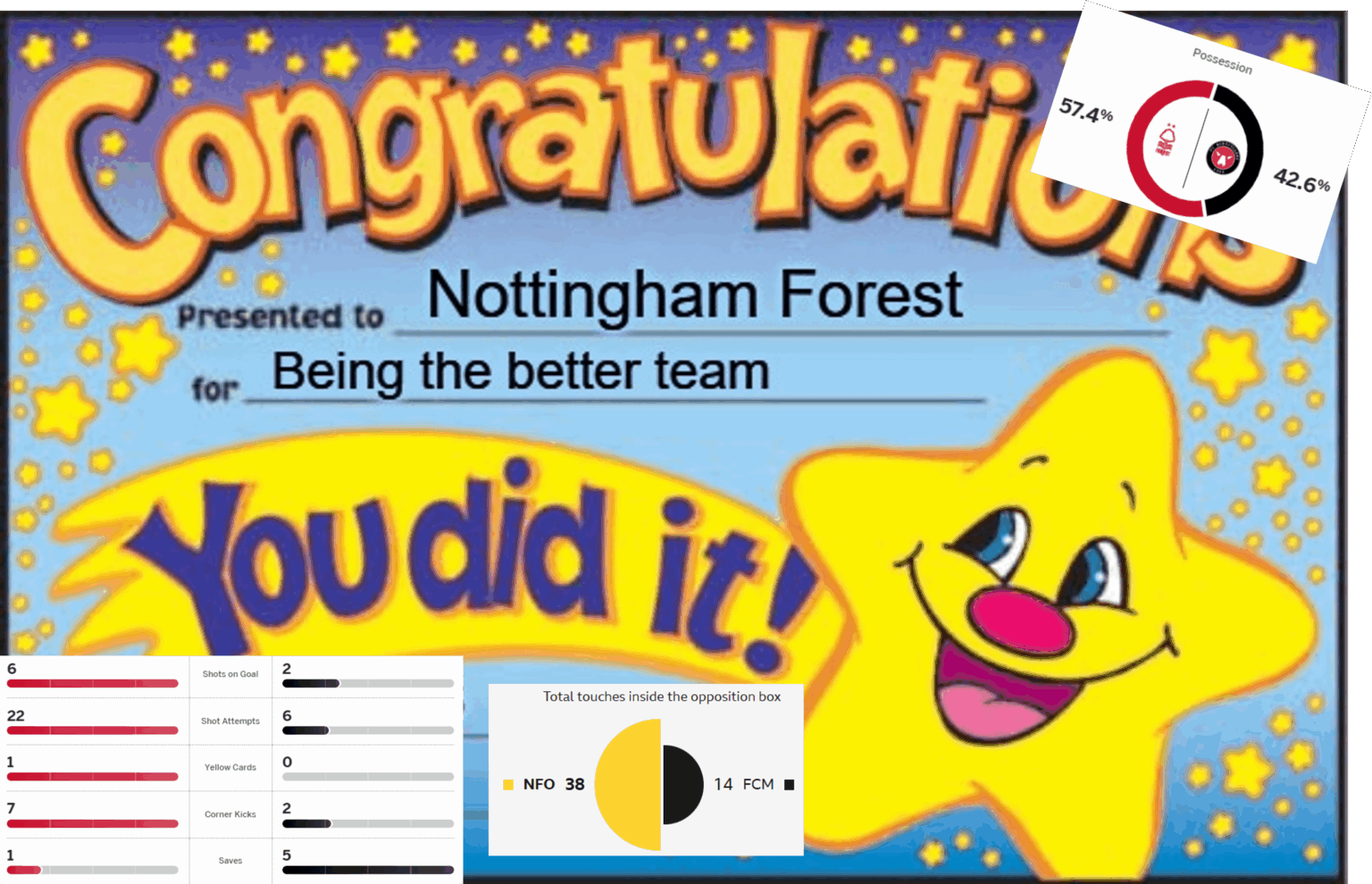 Being the better team is worth points, no?