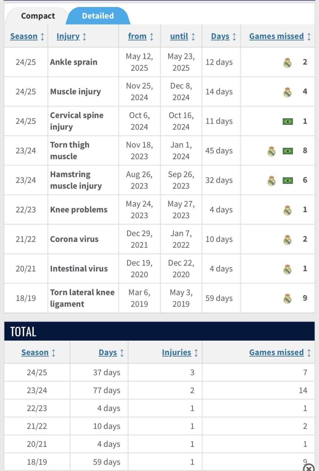 Vini’s health and availability is incredibly underrated