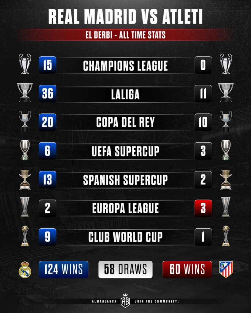 Madrid Vs Atletico all time record and trophies. Pure domination.