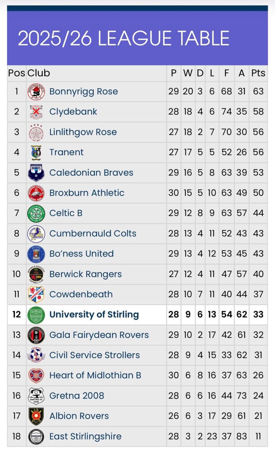 Lowland / Highland League tables as they stand