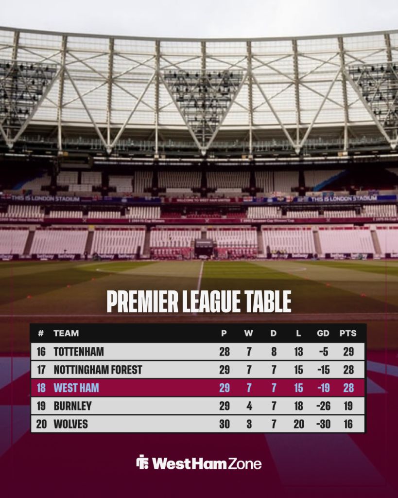 West Ham Premier League table