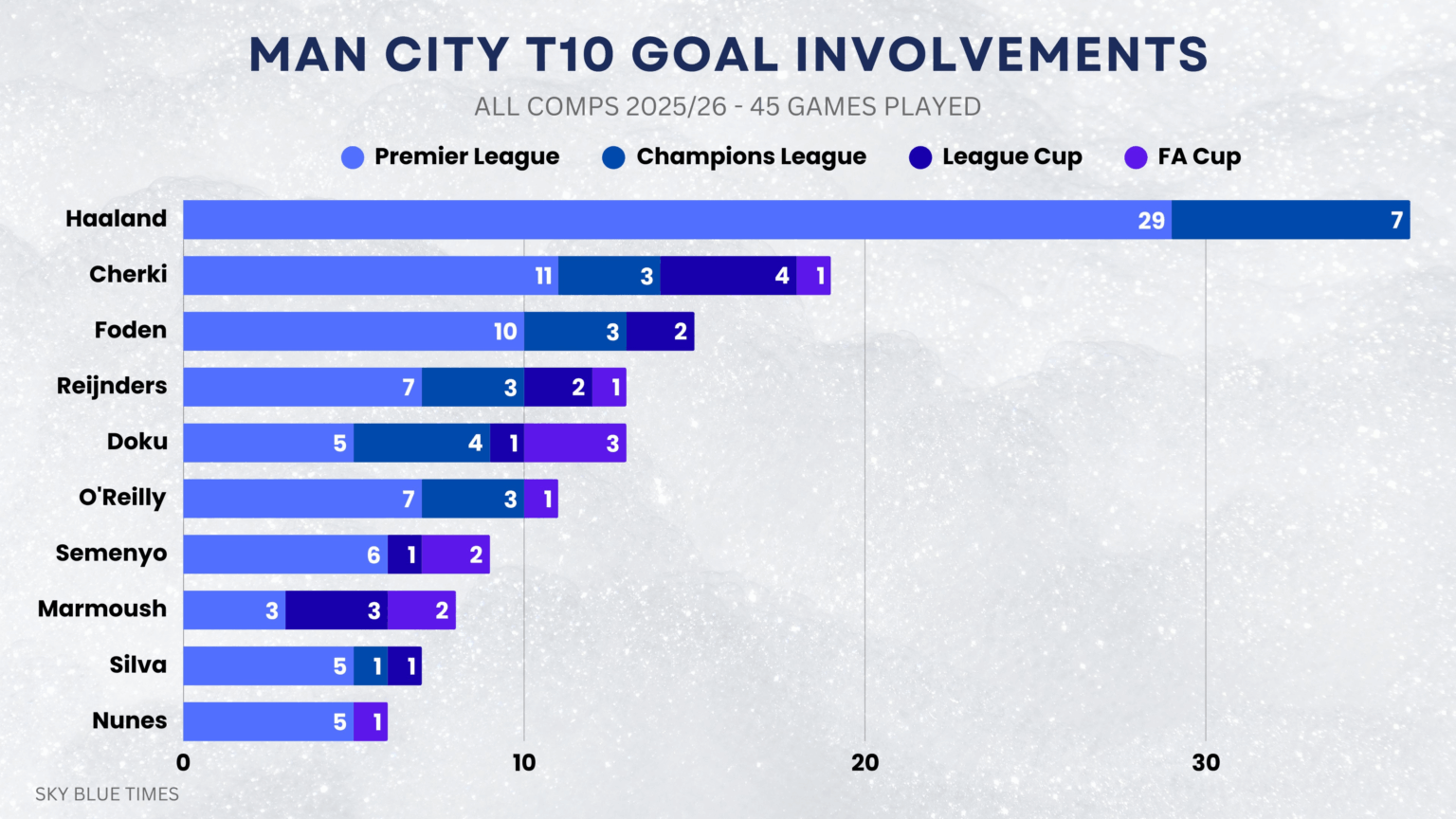 Current leaders for goal involvement this season. Semenyo and Marmoush moved up in recent weeks. Any surprises?
