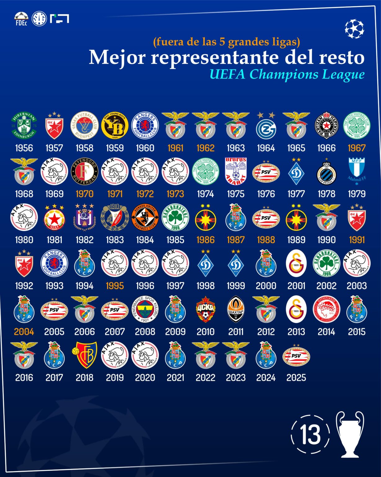 Melhor representante dos países fora do top 5 na Taça dos Campeões/Liga dos Campeões em cada ano até 2025