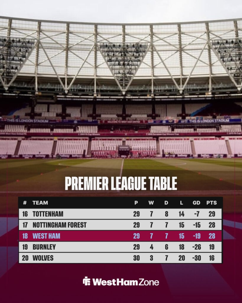 West Ham current Premier League table.