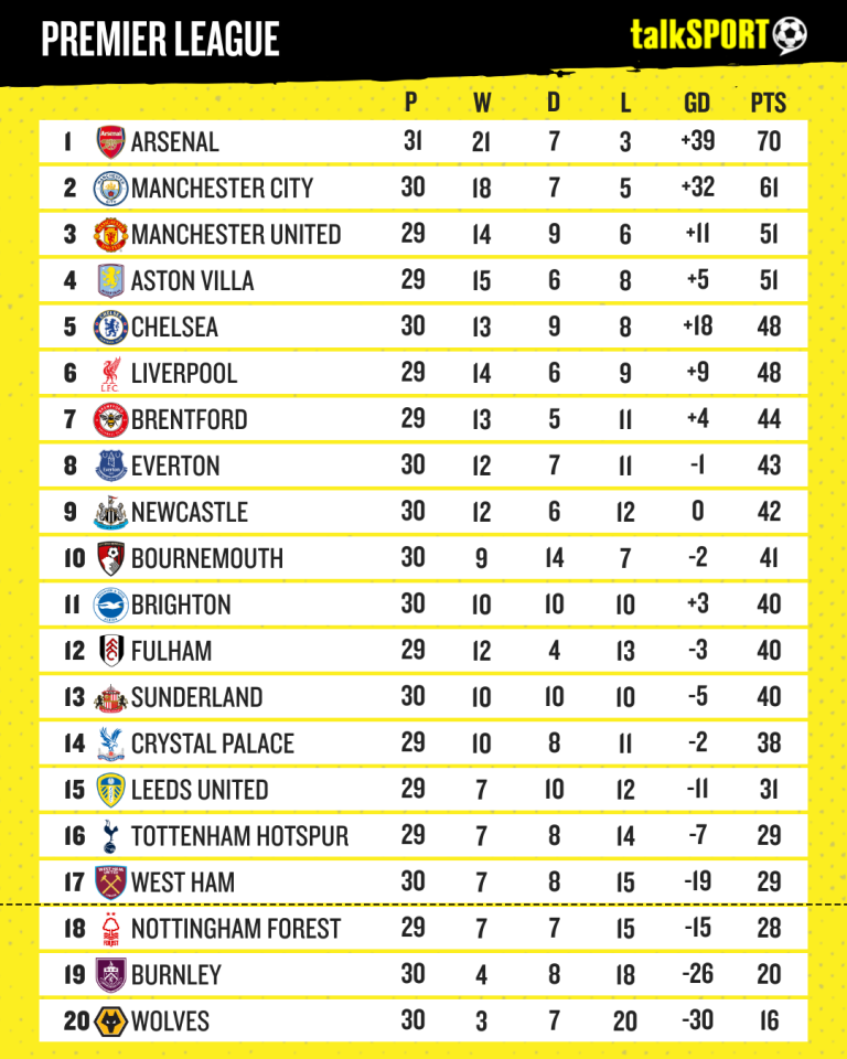 How the Premier League table looks