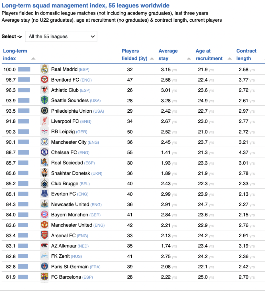 Real Madrid tops player recruitment strategy index, Brentford rank second