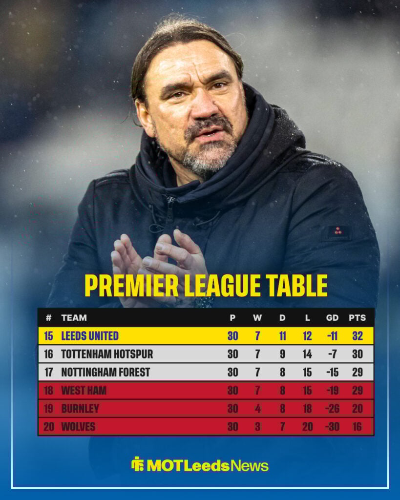 Leeds United manager Daniel Farke in background with bottom five in the Premier League table