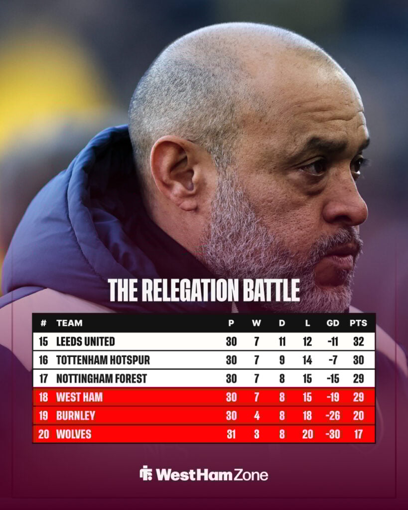 West Ham relegation table after 30 games