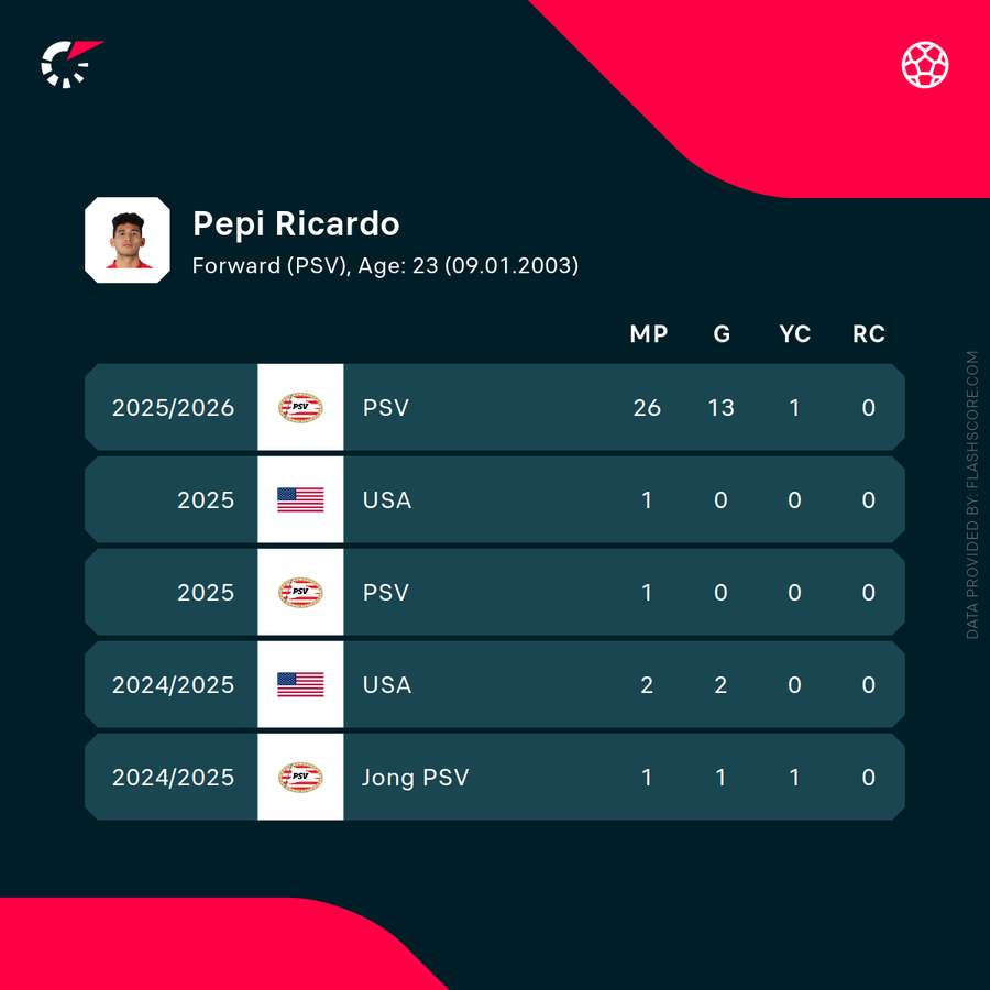 Ricardo Pepi's recent statistics