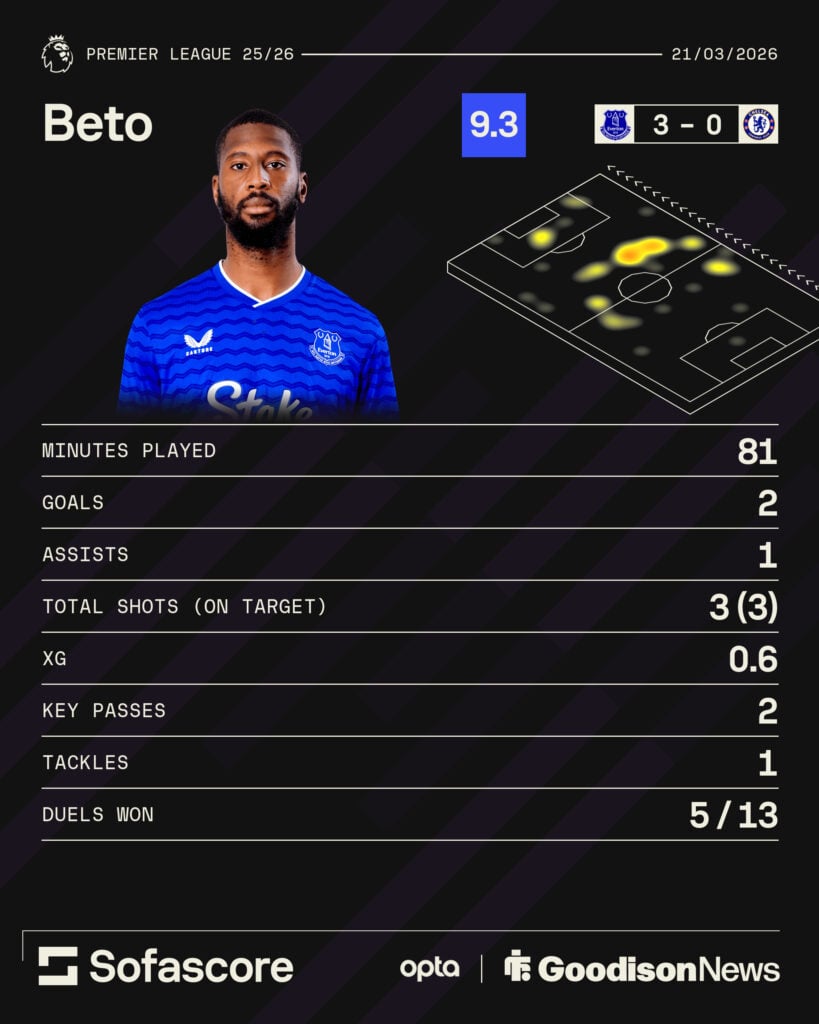 Beto's statistics during Everton's 3-0 win against Chelsea